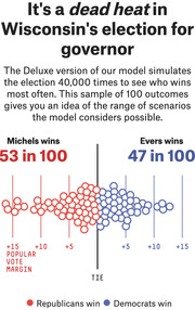 Dot plot showing 100 simulated outcomes of Wisconsin's gubernatorial race, with Michels winning 53 in 100 and Evers winning 47 in 100.