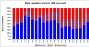 Stacked bar chart showing state legislative control from 1968 to present, with shares for Democrats, Split, and Republicans across years.