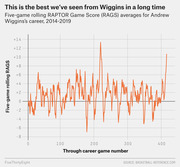 Line chart showing Andrew Wiggins's five-game rolling RAPTOR Game Score averages across his NBA career from 2014 to 2019, plotted by career game number.