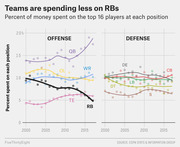 Dual line/scatter chart showing percent of NFL money spent on top 16 players at each offensive and defensive position from 2000 to 2017, highlighting declining spending on running backs.
