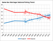 Line chart showing national polling trends on same-sex marriage support versus opposition from 1996 to 2013, with the two lines converging around 2011-2012.