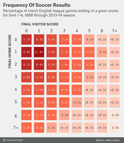 Heat map table showing the percentage frequency of men's English league soccer results by final home and visitor score, tiers 1-4, 1888 through 2013-14 season.