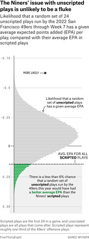 Horizontal bar chart showing the likelihood distribution of average EPA per play for random sets of 24 unscripted plays by the 2022 San Francisco 49ers, compared to their scripted play average EPA.