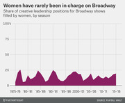 Area chart showing the share of creative leadership positions for Broadway shows filled by women by season from 1975-76 to 2015-16, consistently below 25%.