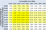 Table showing correctable error rate versus long-run percentage of corrected errors to Franken, with highlighted cells indicating key probability thresholds.