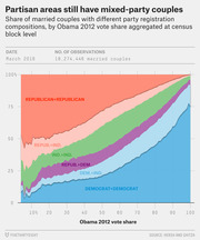 Stacked area chart showing share of married couples with different party registration compositions by Obama 2012 vote share at census block level, March 2016.