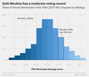 Histogram showing share of House Democrats in the 115th Congress by DW-Nominate ideology score, with Seth Moulton's bin highlighted as moderate.