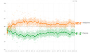Line chart showing presidential approval and disapproval ratings over approximately 798 days, with disapproval at 52.8% and approval at 41.9% as of March 2023.