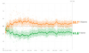 Line chart showing Trump's approval and disapproval ratings from January 2017 through Day 966, with disapproval at 53.7% and approval at 41.6%.