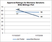 Line chart showing approval ratings for Montana Senators Jon Tester and Max Baucus from the MSU-Billings Poll, comparing November 2007 to November 2009.
