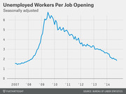 Line chart showing seasonally adjusted unemployed workers per job opening from 2007 to 2014, peaking near 6.8 around 2009 and declining to about 1.9 by late 2014.
