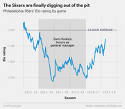 Line chart showing Philadelphia 76ers Elo rating by game from 2012-13 to 2017-18, highlighting Sam Hinkie's tenure as GM and the team's decline and recovery relative to league average.