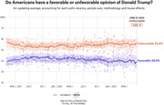 Line chart showing Donald Trump's favorable vs unfavorable opinion polling averages from April 2021 to June 2023, with unfavorable at 55.6% and favorable at 39.9%.