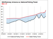 Line chart comparing Mitt Romney's national polling trend versus Arizona state polling trend from August 2011 to February 2012, with RVI of +7.