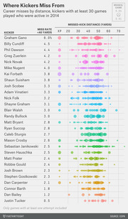 Bubble dot chart showing career missed field goal distances for 28 NFL kickers with at least 30 games played who were active in 2014, colored by kicker and sized by misses per game.