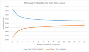 Line chart showing winning probability for a coin toss game for Player 1 and Player 2 as the number of heads needed to win increases from 1 to 15.