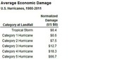 Table showing average normalized economic damage in US billions for U.S. hurricanes by category at landfall from 1980 to 2011.