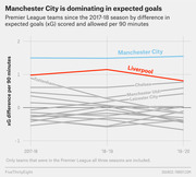 Line chart showing Premier League teams' xG difference per 90 minutes from 2017-18 to 2019-20, with Manchester City leading and Liverpool second.