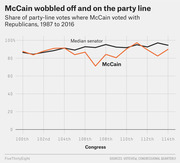 Line chart comparing McCain's share of party-line votes with Republicans versus the median senator from the 100th to 114th Congress, 1987 to 2016.