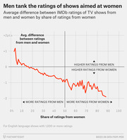 Line chart showing the average difference between IMDb ratings from men and women by share of ratings from women, revealing men rate women-targeted shows lower.