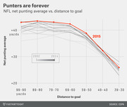 Line chart showing NFL net punting average vs. distance to goal for seasons 2002–2015, with 2015 highlighted in red and prior years in gray gradient.