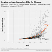 Scatter plot showing playoff success points vs. regular-season wins for NBA teams 1977-2017, with the 2012-17 Clippers highlighted well below the trend line.