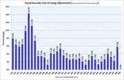 Bar chart showing Social Security Cost of Living Adjustment percent changes by year, with peak values in the late 1970s and early 1980s declining to near zero by 2009.