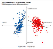 Scatter plot of Two-Dimensional DW-Nominate Scores for the 113th Congress House of Representatives, showing Democrats clustered liberal and Republicans clustered conservative.