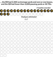 Icon-driven infographic showing 7 Heisman trophies awarded and 10 players eliminated when RB had 2200 scrimmage yards and QB had fewer than 4000 passing yards or 40 TDs.