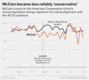 Line chart comparing McCain's American Conservative Union legislative ratings versus the median Republican senator from 1988 to 2015, showing McCain becoming less conservative over time.