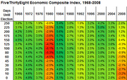 FiveThirtyEight Economic Composite Index from 1968 to 2008, showing color-coded values at various days until election intervals.