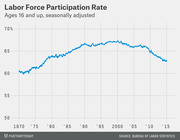 Line chart showing the U.S. labor force participation rate for ages 16 and up, seasonally adjusted, from 1970 to 2015, peaking around 2000 and declining sharply after 2008.