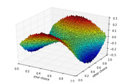 3D surface plot showing a wavy mathematical function with axes labeled your choice, other choice, and a z-axis ranging from about -0.3 to 0.3.