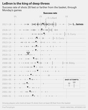 Strip plot showing NBA players' success rate on shots 28+ feet from the basket by season from 2000-01 to 2017-18, highlighting LeBron James, Steph Curry, D. Lillard, and M. Bibby.