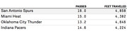 Table comparing NBA teams by average passes and feet traveled, showing San Antonio Spurs, Miami Heat, Oklahoma City Thunder, and Indiana Pacers.