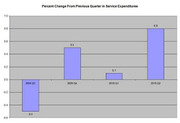 Bar chart showing percent change from previous quarter in service expenditures across four quarters from 2009 Q3 to 2010 Q2.