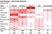 Table showing Mitt Romney downside scenario delegate counts by state for Super Tuesday March 6 2012, with columns for Romney, Santorum, Gingrich, Paul, and Uncommitted.