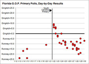 Dot plot showing Florida GOP primary poll results day-by-day from January 12 to 30, with a vertical dashed line marking the South Carolina Primary on January 21.