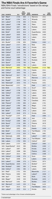 Table of NBA/BAA Finals retrodictions based on Elo ratings and home-court advantage, listing year, favorite, underdog, Elo scores, series win probability, and series winner.