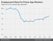 Line chart showing the seasonally adjusted employment rate for prime-age workers ages 25 to 54 from 2006 to 2015, with a sharp decline around 2008-2009 and gradual recovery.