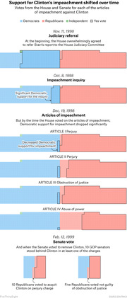 Series of stacked bar charts showing Democratic and Republican votes on Clinton impeachment articles from November 1998 to February 1999, illustrating how support shifted over time.