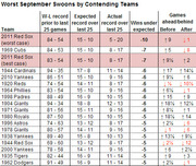 Table showing worst September swoons by contending MLB teams, with W-L records, expected vs actual performance, wins under expected, and games ahead/behind before and after.