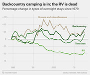 Line chart showing percentage change in types of overnight stays in national parks since 1979, with backcountry rising, RV declining nearly 50%, and tent sites and groups fluctuating.