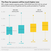 Box plot comparing NFL single-season passing yards distributions for 1978-2020 and 2011-20, showing actual 16-game totals versus yards prorated to 17 games.