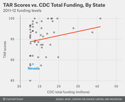 Scatter plot showing TAR scores versus CDC total funding by state for 2011-12, with Nevada highlighted in blue and a red trend line showing a positive correlation.