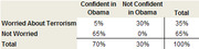 Cross-tabulation table showing worry about terrorism vs confidence in Obama, with percentages for each cell and totals.