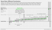 Dot plot showing results from 29 research teams analyzing the same soccer data on referee red card bias by skin color, with confidence intervals and significance highlighted.