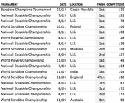 Table listing Scrabble tournament results including tournament name, date, location, finish position, and number of competitors from 1999 to 2013.