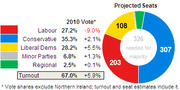 Projected UK election seats donut chart showing Labour 203, Conservative 307, Liberal Dems 108, with 326 needed for majority, alongside 2010 vote shares.