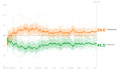 Line chart showing Trump approval and disapproval ratings from January 2017 through Day 1002, with disapproval at 54.0% and approval at 41.5%.